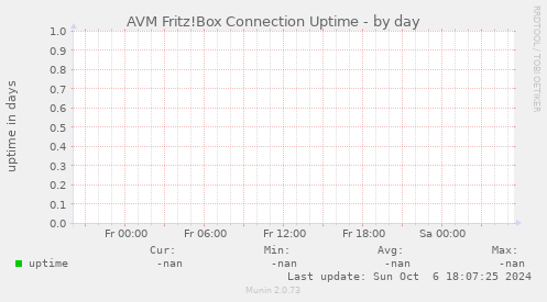 AVM Fritz!Box Connection Uptime