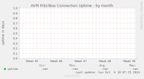 AVM Fritz!Box Connection Uptime