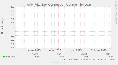 AVM Fritz!Box Connection Uptime