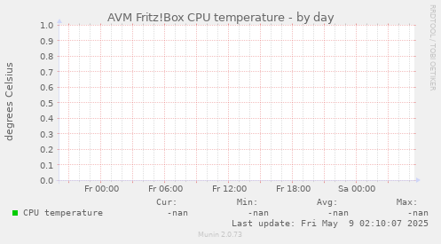 AVM Fritz!Box CPU temperature