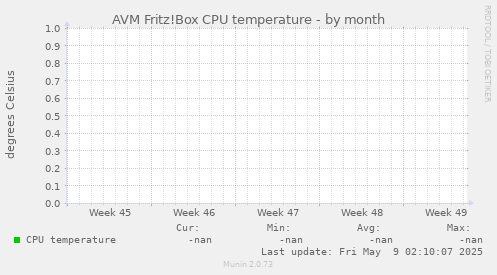 AVM Fritz!Box CPU temperature