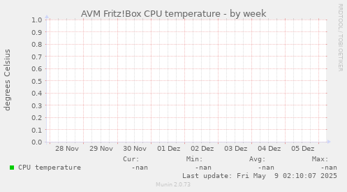 AVM Fritz!Box CPU temperature