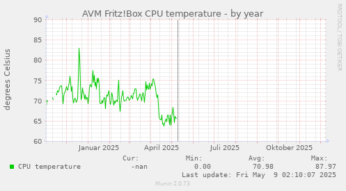 AVM Fritz!Box CPU temperature