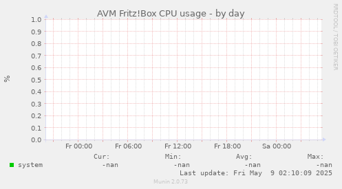 AVM Fritz!Box CPU usage