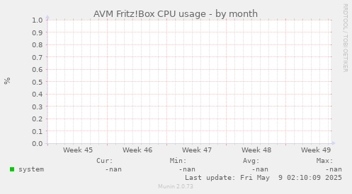 AVM Fritz!Box CPU usage