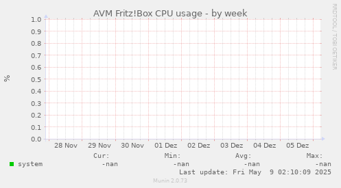 AVM Fritz!Box CPU usage
