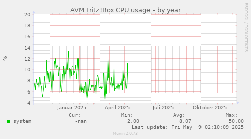 AVM Fritz!Box CPU usage