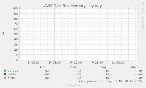 AVM Fritz!Box Memory