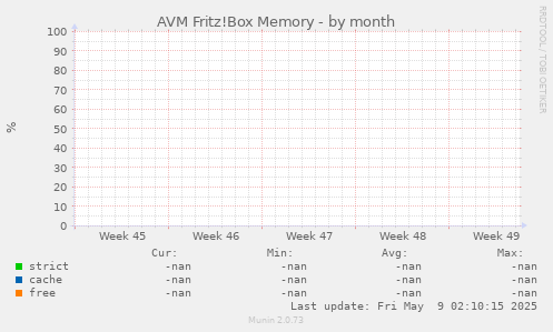 AVM Fritz!Box Memory