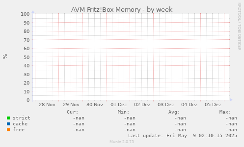 AVM Fritz!Box Memory