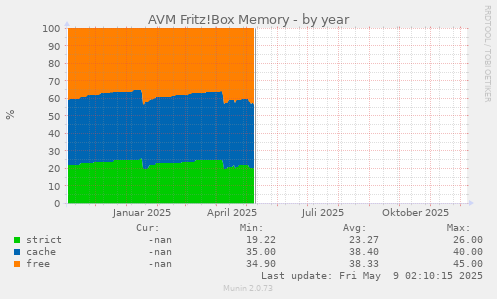 AVM Fritz!Box Memory
