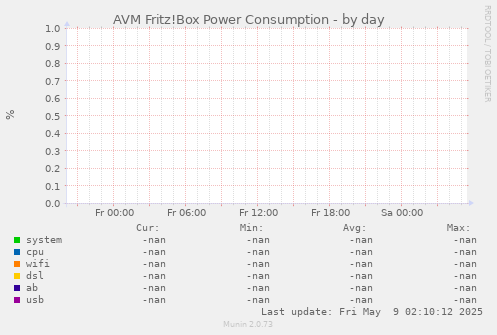 AVM Fritz!Box Power Consumption