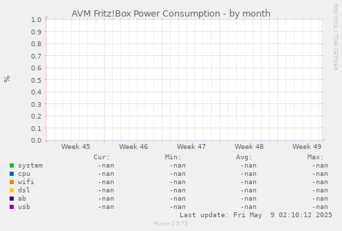 AVM Fritz!Box Power Consumption