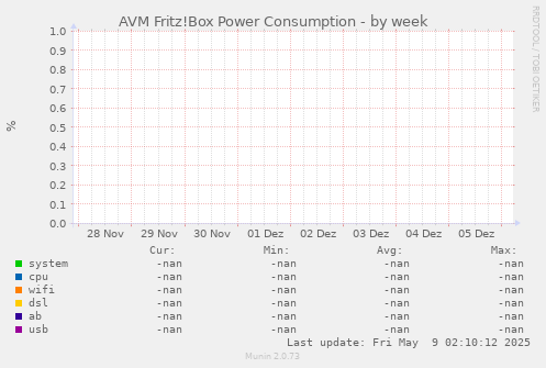 AVM Fritz!Box Power Consumption