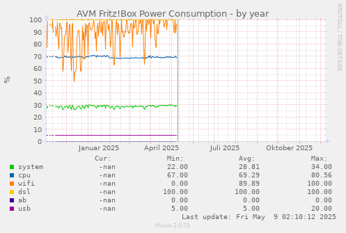 AVM Fritz!Box Power Consumption