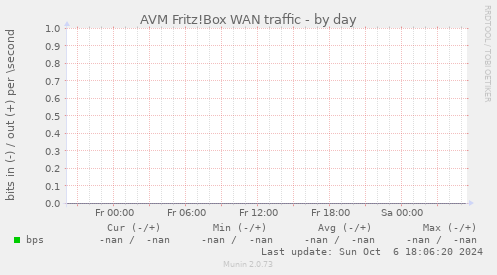 AVM Fritz!Box WAN traffic