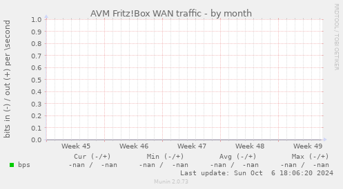 AVM Fritz!Box WAN traffic