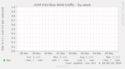 AVM Fritz!Box WAN traffic