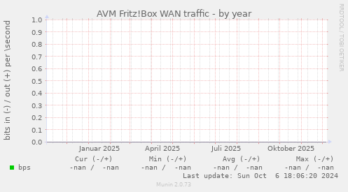 AVM Fritz!Box WAN traffic