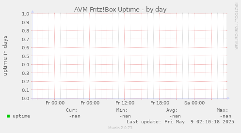 AVM Fritz!Box Uptime