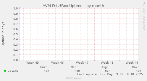 AVM Fritz!Box Uptime