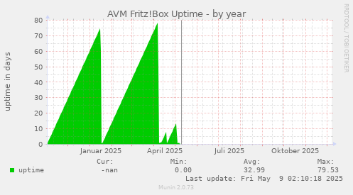 AVM Fritz!Box Uptime