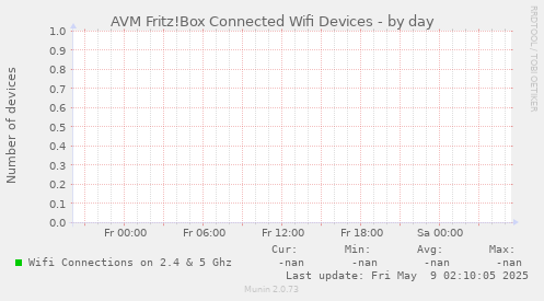 AVM Fritz!Box Connected Wifi Devices