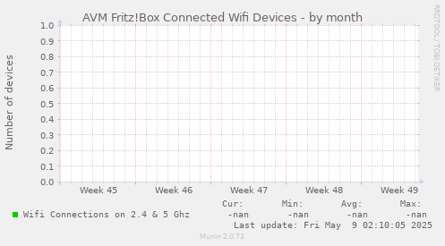 AVM Fritz!Box Connected Wifi Devices