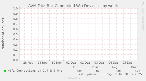 AVM Fritz!Box Connected Wifi Devices