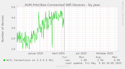 AVM Fritz!Box Connected Wifi Devices