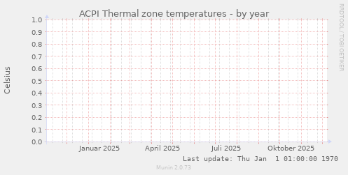 ACPI Thermal zone temperatures