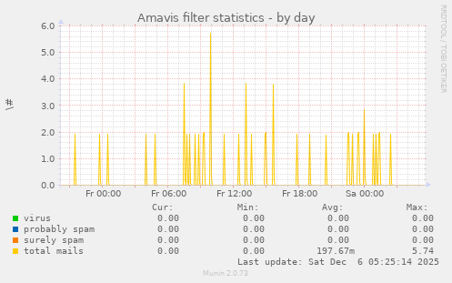 Amavis filter statistics