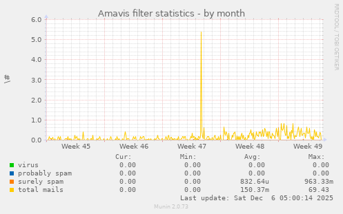 Amavis filter statistics