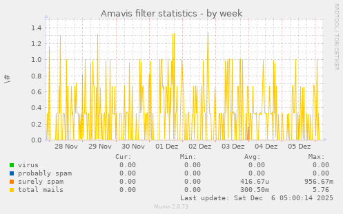 Amavis filter statistics
