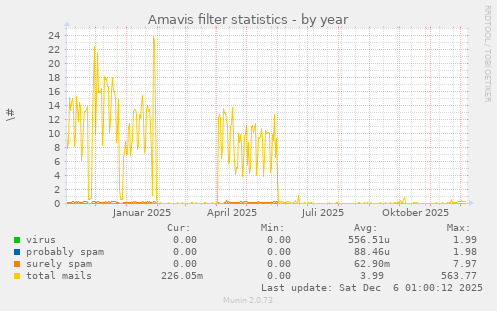 Amavis filter statistics