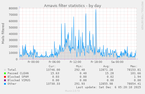 Amavis filter statistics