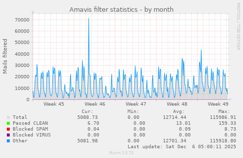 Amavis filter statistics