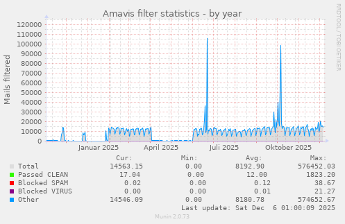 Amavis filter statistics