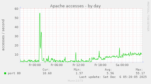 Apache accesses