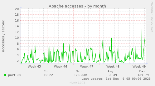 Apache accesses