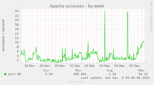 Apache accesses