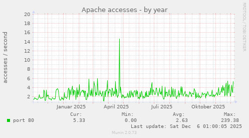 Apache accesses