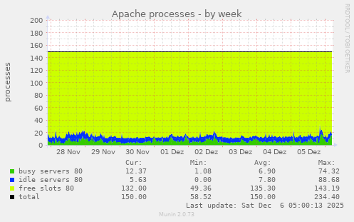Apache processes