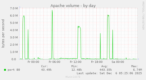 Apache volume