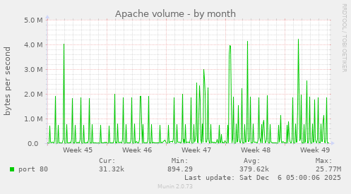 Apache volume