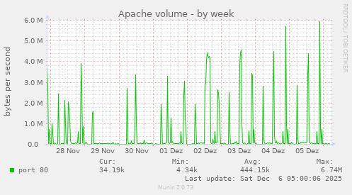 Apache volume