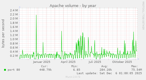Apache volume