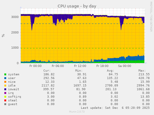 CPU usage