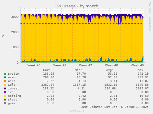 CPU usage