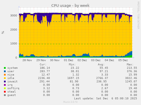 CPU usage